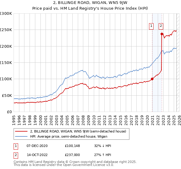 2, BILLINGE ROAD, WIGAN, WN5 9JW: Price paid vs HM Land Registry's House Price Index