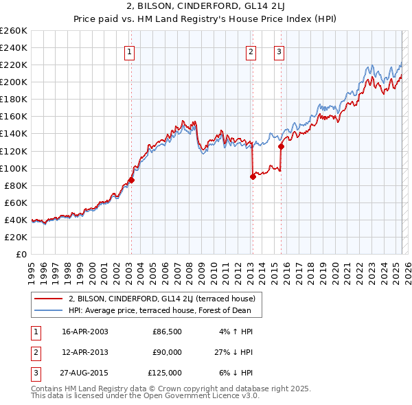 2, BILSON, CINDERFORD, GL14 2LJ: Price paid vs HM Land Registry's House Price Index