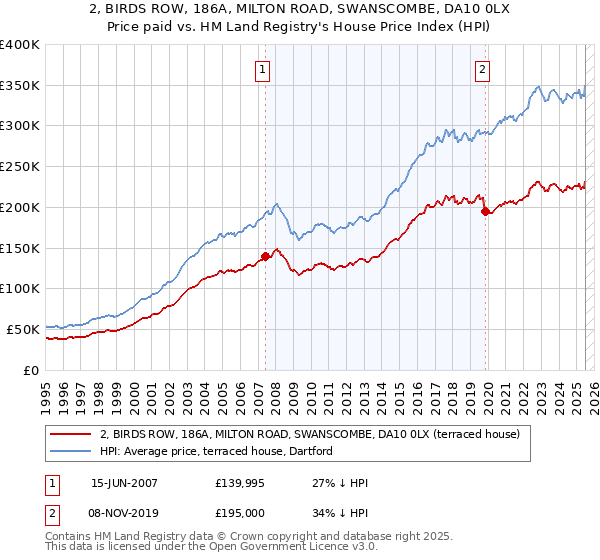2, BIRDS ROW, 186A, MILTON ROAD, SWANSCOMBE, DA10 0LX: Price paid vs HM Land Registry's House Price Index