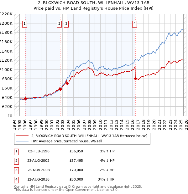 2, BLOXWICH ROAD SOUTH, WILLENHALL, WV13 1AB: Price paid vs HM Land Registry's House Price Index