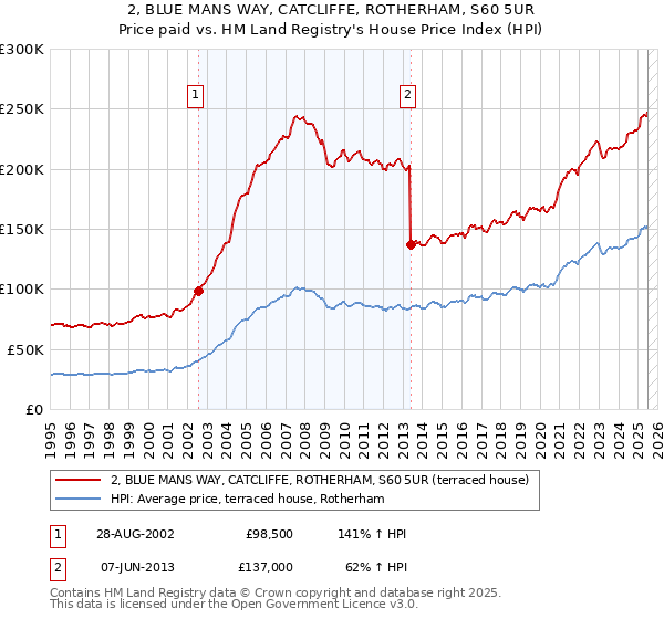 2, BLUE MANS WAY, CATCLIFFE, ROTHERHAM, S60 5UR: Price paid vs HM Land Registry's House Price Index