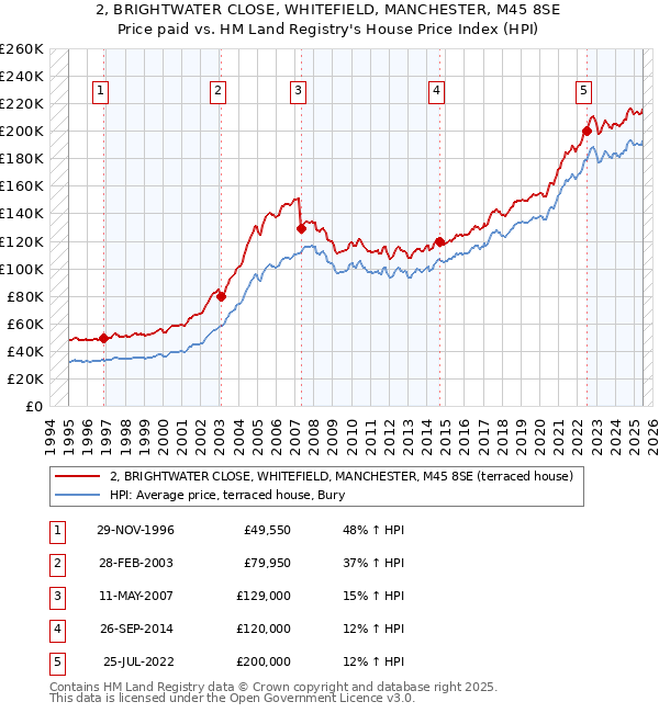 2, BRIGHTWATER CLOSE, WHITEFIELD, MANCHESTER, M45 8SE: Price paid vs HM Land Registry's House Price Index
