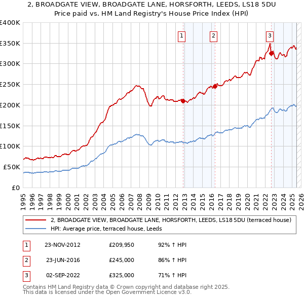 2, BROADGATE VIEW, BROADGATE LANE, HORSFORTH, LEEDS, LS18 5DU: Price paid vs HM Land Registry's House Price Index