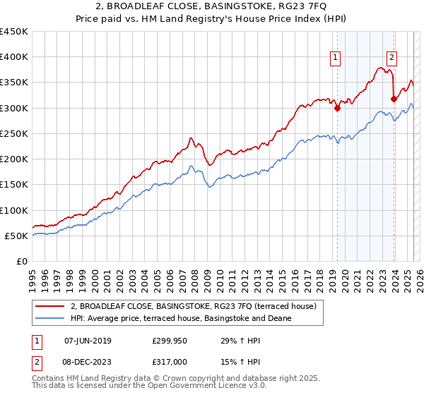 2, BROADLEAF CLOSE, BASINGSTOKE, RG23 7FQ: Price paid vs HM Land Registry's House Price Index