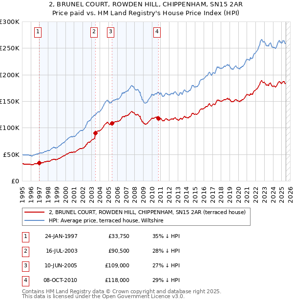 2, BRUNEL COURT, ROWDEN HILL, CHIPPENHAM, SN15 2AR: Price paid vs HM Land Registry's House Price Index