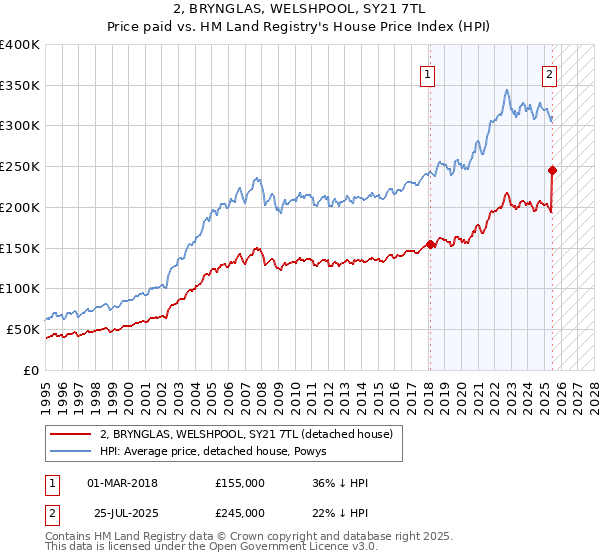 2, BRYNGLAS, WELSHPOOL, SY21 7TL: Price paid vs HM Land Registry's House Price Index