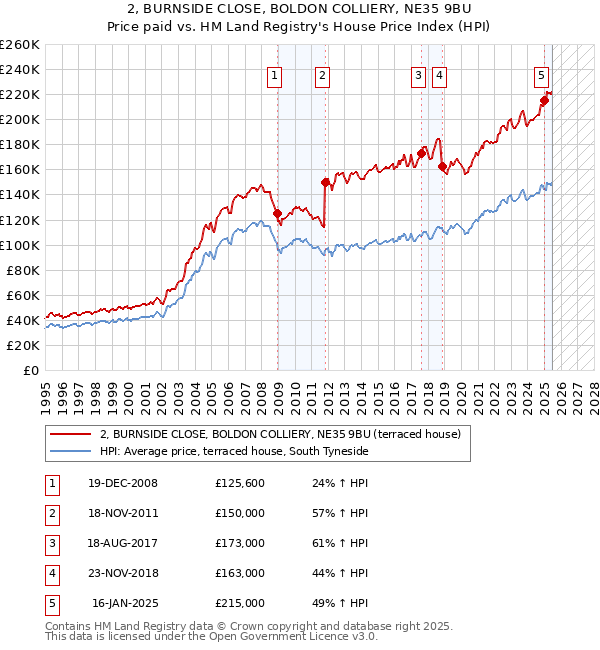 2, BURNSIDE CLOSE, BOLDON COLLIERY, NE35 9BU: Price paid vs HM Land Registry's House Price Index