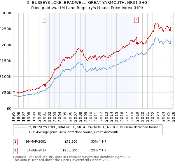 2, BUSSEYS LOKE, BRADWELL, GREAT YARMOUTH, NR31 8HG: Price paid vs HM Land Registry's House Price Index