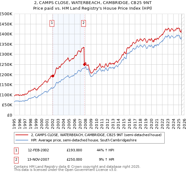 2, CAMPS CLOSE, WATERBEACH, CAMBRIDGE, CB25 9NT: Price paid vs HM Land Registry's House Price Index