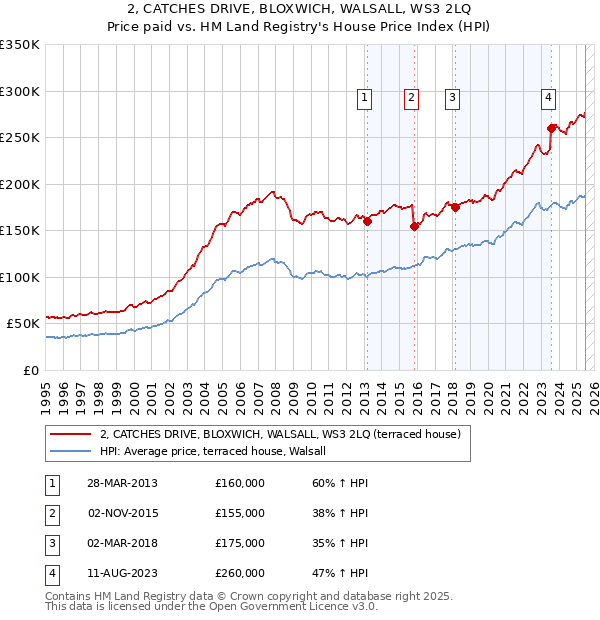 2, CATCHES DRIVE, BLOXWICH, WALSALL, WS3 2LQ: Price paid vs HM Land Registry's House Price Index