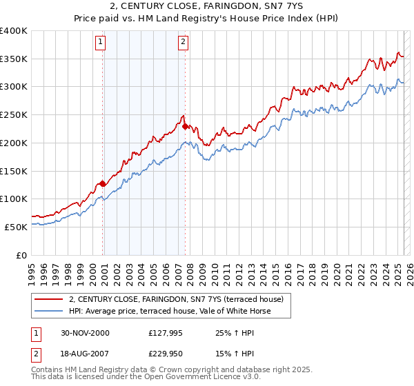 2, CENTURY CLOSE, FARINGDON, SN7 7YS: Price paid vs HM Land Registry's House Price Index