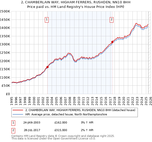 2, CHAMBERLAIN WAY, HIGHAM FERRERS, RUSHDEN, NN10 8HH: Price paid vs HM Land Registry's House Price Index