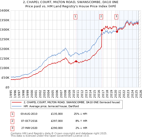 2, CHAPEL COURT, MILTON ROAD, SWANSCOMBE, DA10 0NE: Price paid vs HM Land Registry's House Price Index