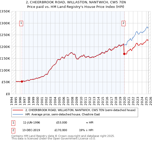 2, CHEERBROOK ROAD, WILLASTON, NANTWICH, CW5 7EN: Price paid vs HM Land Registry's House Price Index