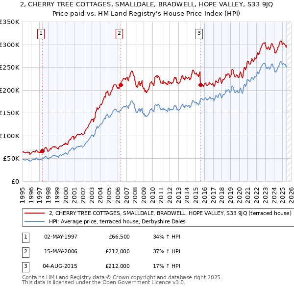 2, CHERRY TREE COTTAGES, SMALLDALE, BRADWELL, HOPE VALLEY, S33 9JQ: Price paid vs HM Land Registry's House Price Index