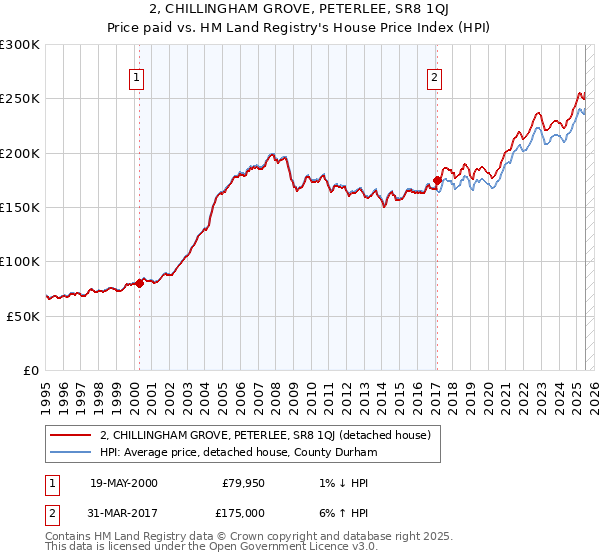 2, CHILLINGHAM GROVE, PETERLEE, SR8 1QJ: Price paid vs HM Land Registry's House Price Index