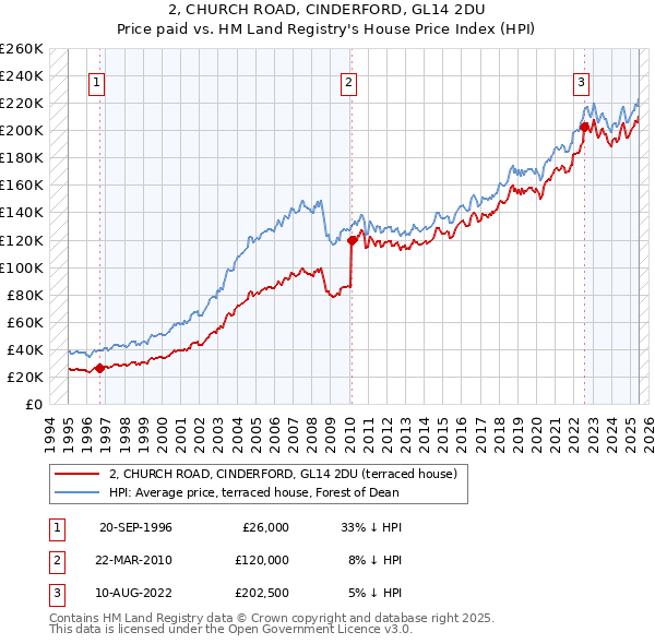 2, CHURCH ROAD, CINDERFORD, GL14 2DU: Price paid vs HM Land Registry's House Price Index
