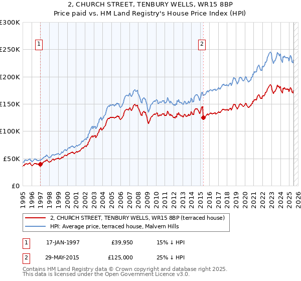 2, CHURCH STREET, TENBURY WELLS, WR15 8BP: Price paid vs HM Land Registry's House Price Index