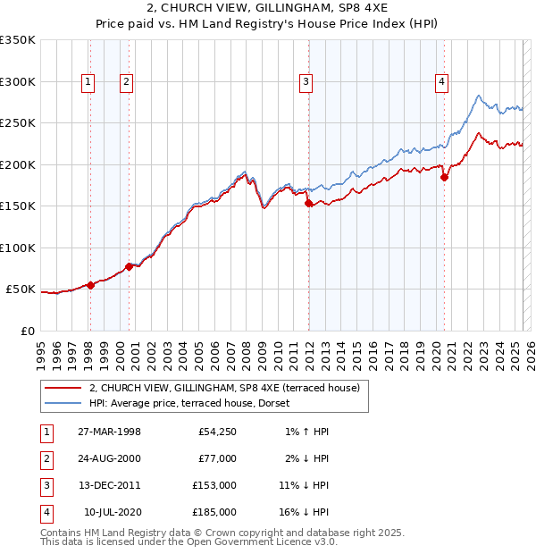 2, CHURCH VIEW, GILLINGHAM, SP8 4XE: Price paid vs HM Land Registry's House Price Index