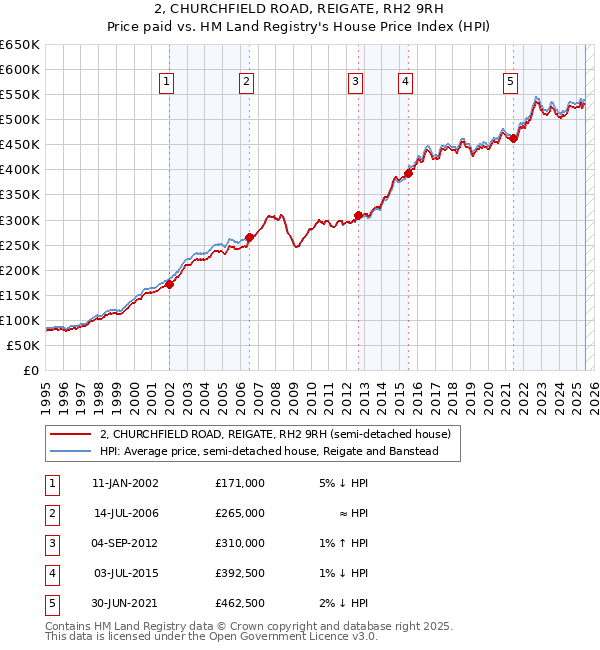 2, CHURCHFIELD ROAD, REIGATE, RH2 9RH: Price paid vs HM Land Registry's House Price Index