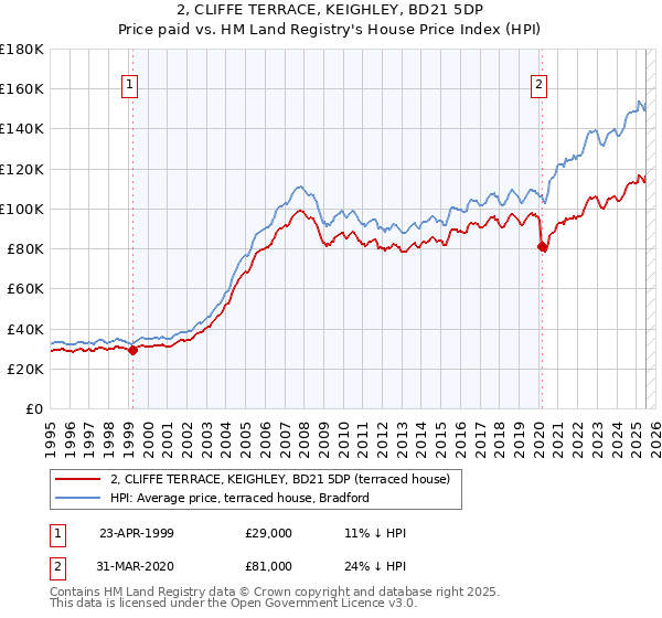 2, CLIFFE TERRACE, KEIGHLEY, BD21 5DP: Price paid vs HM Land Registry's House Price Index
