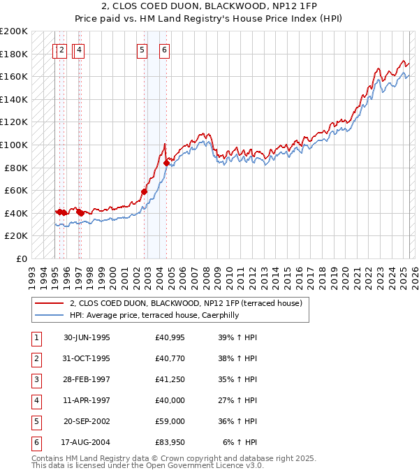 2, CLOS COED DUON, BLACKWOOD, NP12 1FP: Price paid vs HM Land Registry's House Price Index