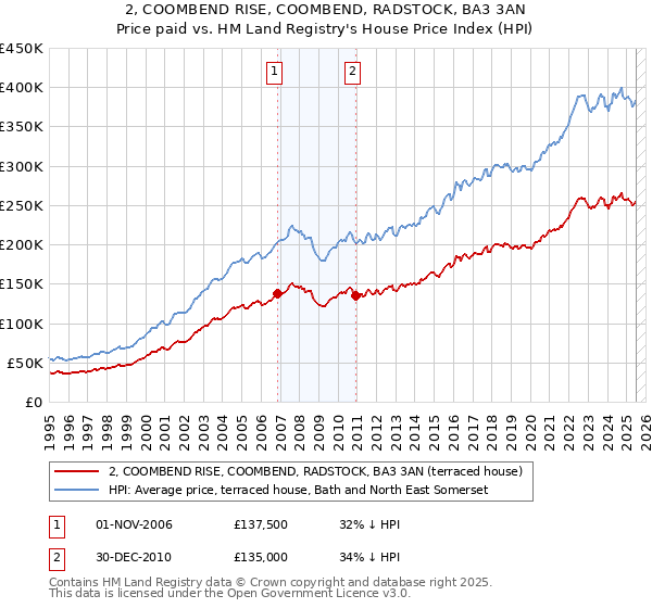2, COOMBEND RISE, COOMBEND, RADSTOCK, BA3 3AN: Price paid vs HM Land Registry's House Price Index