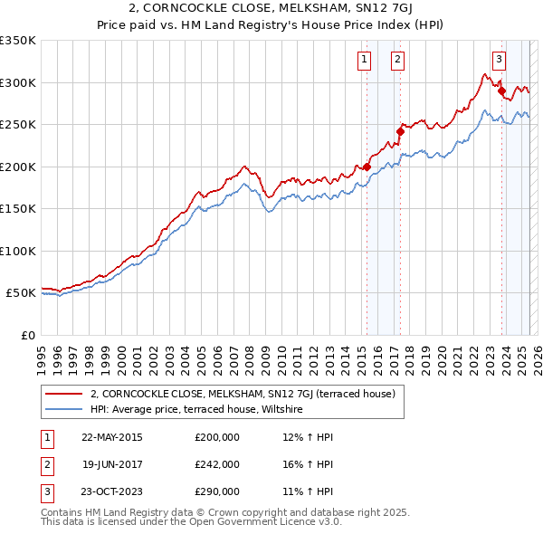 2, CORNCOCKLE CLOSE, MELKSHAM, SN12 7GJ: Price paid vs HM Land Registry's House Price Index