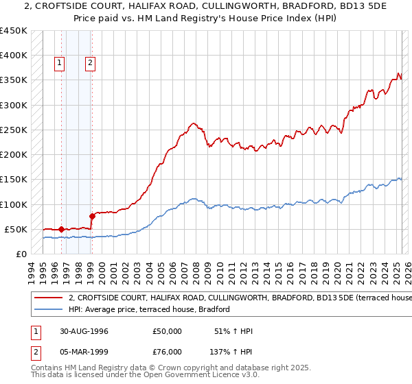 2, CROFTSIDE COURT, HALIFAX ROAD, CULLINGWORTH, BRADFORD, BD13 5DE: Price paid vs HM Land Registry's House Price Index