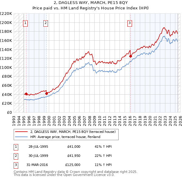 2, DAGLESS WAY, MARCH, PE15 8QY: Price paid vs HM Land Registry's House Price Index