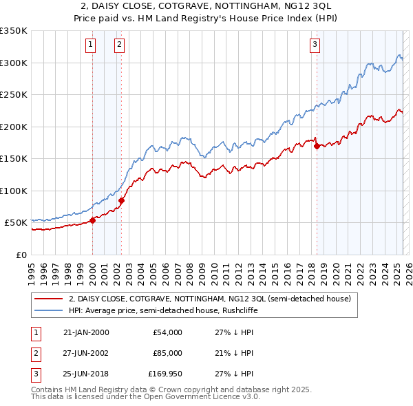 2, DAISY CLOSE, COTGRAVE, NOTTINGHAM, NG12 3QL: Price paid vs HM Land Registry's House Price Index