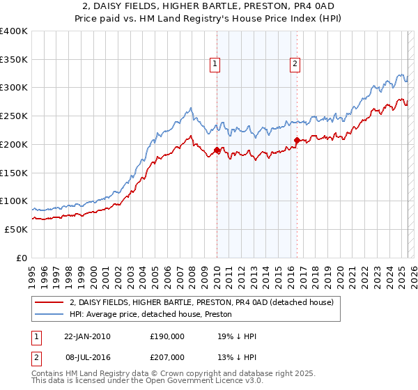 2, DAISY FIELDS, HIGHER BARTLE, PRESTON, PR4 0AD: Price paid vs HM Land Registry's House Price Index
