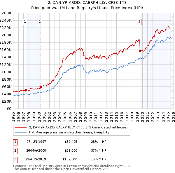 2, DAN YR ARDD, CAERPHILLY, CF83 1TS: Price paid vs HM Land Registry's House Price Index