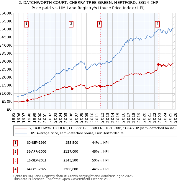 2, DATCHWORTH COURT, CHERRY TREE GREEN, HERTFORD, SG14 2HP: Price paid vs HM Land Registry's House Price Index