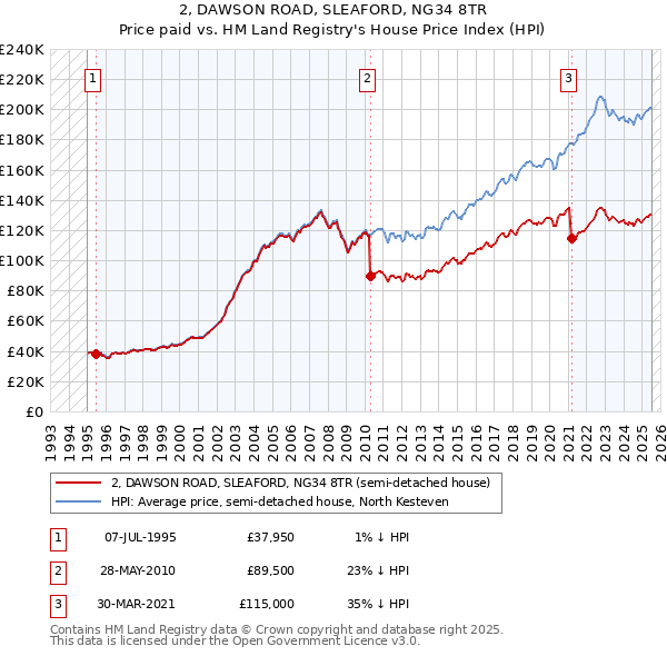 2, DAWSON ROAD, SLEAFORD, NG34 8TR: Price paid vs HM Land Registry's House Price Index