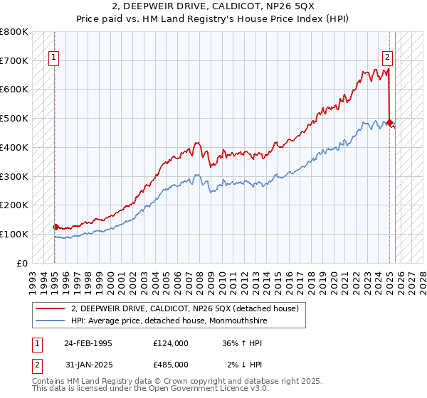 2, DEEPWEIR DRIVE, CALDICOT, NP26 5QX: Price paid vs HM Land Registry's House Price Index