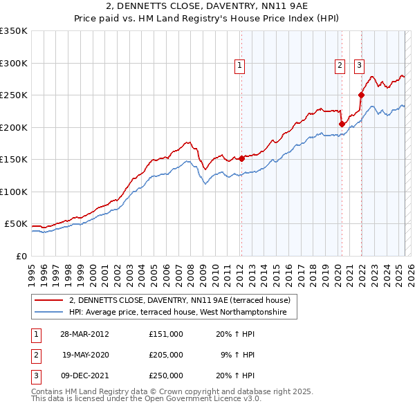 2, DENNETTS CLOSE, DAVENTRY, NN11 9AE: Price paid vs HM Land Registry's House Price Index