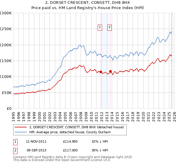 2, DORSET CRESCENT, CONSETT, DH8 8HX: Price paid vs HM Land Registry's House Price Index