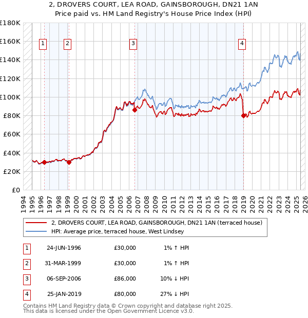 2, DROVERS COURT, LEA ROAD, GAINSBOROUGH, DN21 1AN: Price paid vs HM Land Registry's House Price Index
