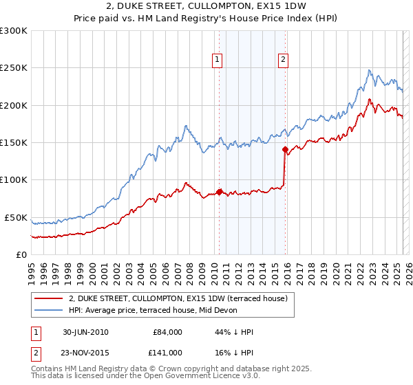 2, DUKE STREET, CULLOMPTON, EX15 1DW: Price paid vs HM Land Registry's House Price Index