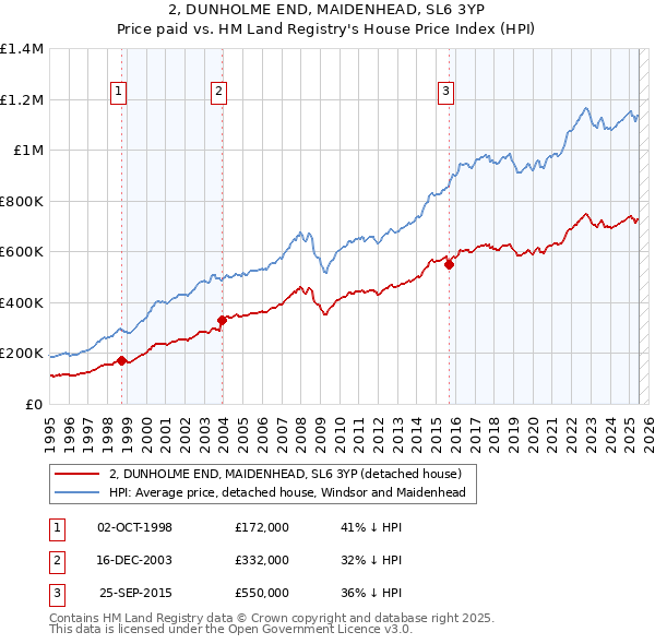 2, DUNHOLME END, MAIDENHEAD, SL6 3YP: Price paid vs HM Land Registry's House Price Index
