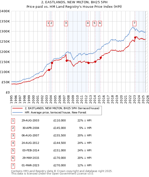 2, EASTLANDS, NEW MILTON, BH25 5PH: Price paid vs HM Land Registry's House Price Index