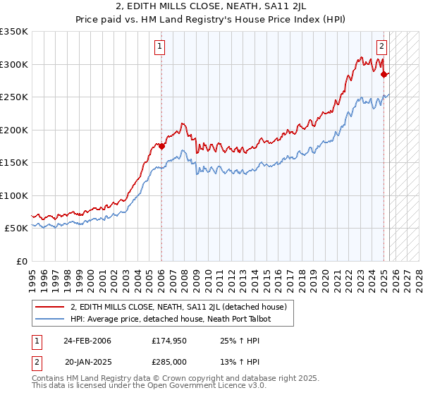 2, EDITH MILLS CLOSE, NEATH, SA11 2JL: Price paid vs HM Land Registry's House Price Index