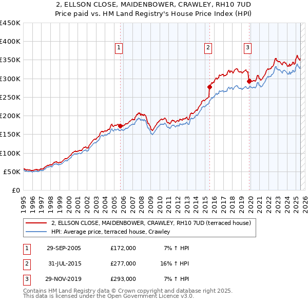 2, ELLSON CLOSE, MAIDENBOWER, CRAWLEY, RH10 7UD: Price paid vs HM Land Registry's House Price Index