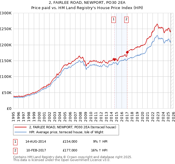 2, FAIRLEE ROAD, NEWPORT, PO30 2EA: Price paid vs HM Land Registry's House Price Index