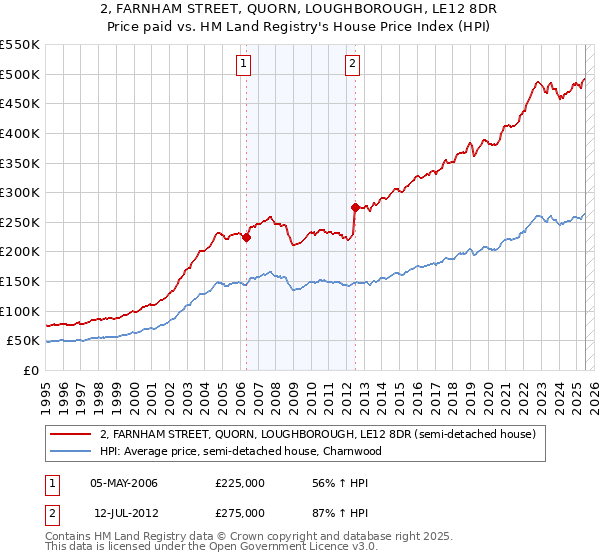 2, FARNHAM STREET, QUORN, LOUGHBOROUGH, LE12 8DR: Price paid vs HM Land Registry's House Price Index