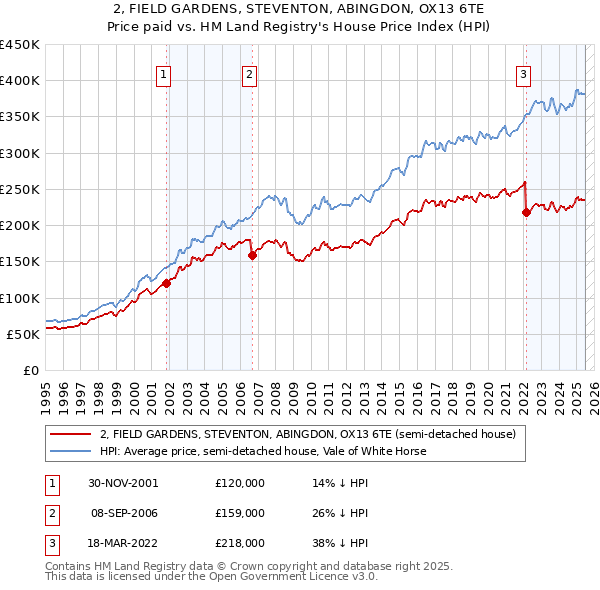 2, FIELD GARDENS, STEVENTON, ABINGDON, OX13 6TE: Price paid vs HM Land Registry's House Price Index