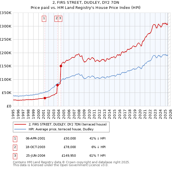 2, FIRS STREET, DUDLEY, DY2 7DN: Price paid vs HM Land Registry's House Price Index