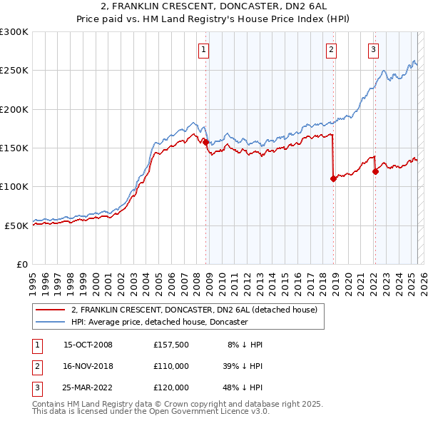 2, FRANKLIN CRESCENT, DONCASTER, DN2 6AL: Price paid vs HM Land Registry's House Price Index