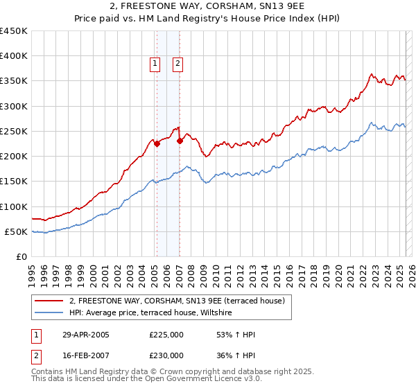2, FREESTONE WAY, CORSHAM, SN13 9EE: Price paid vs HM Land Registry's House Price Index